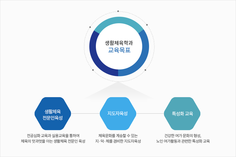 생활체육학과 교육목표:1)생활체육전문인육성-전공심화 교육과 실용교육을 통하여 체육의 맛과 멋을 아는 생활체육 전문인 육성2)지도자육성-체육문화를 계승할 수 있는 지·덕·체를 겸비한 지도자육성 3)특성화 교육-건강한 여가 문화의 형성, 노인 여가활동과 관련한 특성화 교육